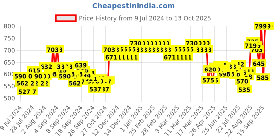 ajio.com xyxx Checked Pyjamas Insert Pockets xyxx Price History Graph from 9 Jul 2024 to 12 Oct 2025
