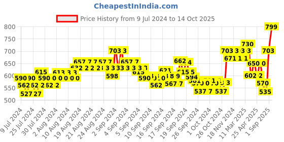 ajio.com xyxx Checked Pyjamas Insert Pockets xyxx Price History Graph from 9 Jul 2024 to 14 Oct 2025
