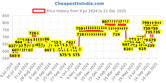 ajio.com xyxx Checked Pyjamas with Elasticated Waist xyxx Price History Graph from 9 Jul 2024 to 21 Dec 2025