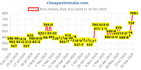 ajio.com xyxx Checked Pyjamas with Elasticated Waist xyxx Price History Graph from 9 Jul 2024 to 9 Oct 2025