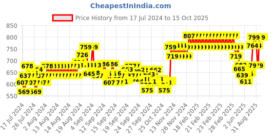 ajio.com xyxx Checked Pyjamas with Elasticated Waist xyxx Price History Graph from 17 Jul 2024 to 14 Oct 2025