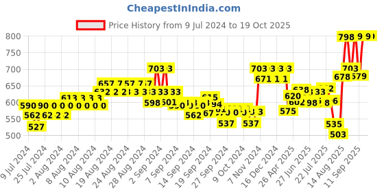 ajio.com xyxx Checked Pyjamas with Elasticated Waistband xyxx Price History Graph from 9 Jul 2024 to 18 Oct 2025