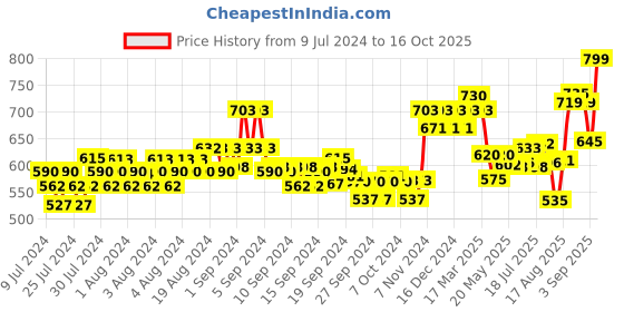 ajio.com xyxx Checked Pyjamas with Insert Pockets xyxx Price History Graph from 9 Jul 2024 to 16 Oct 2025