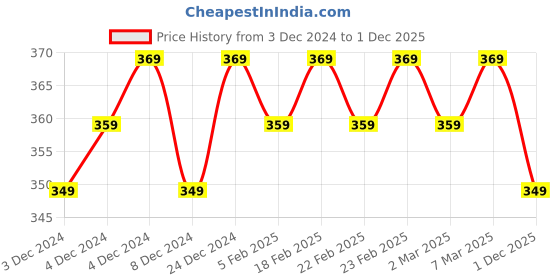 ajio.com xyxx Checked Regular-Fit Briefs xyxx Price History Graph from 3 Dec 2024 to 1 Dec 2025