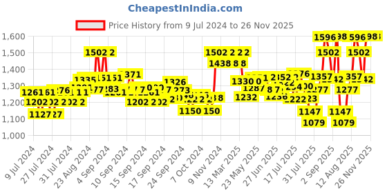 ajio.com xyxx Checks Relaxed Pyjamas xyxx Price History Graph from 9 Jul 2024 to 26 Nov 2025