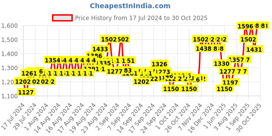 ajio.com xyxx Checks Relaxed Pyjamas xyxx Price History Graph from 17 Jul 2024 to 30 Oct 2025