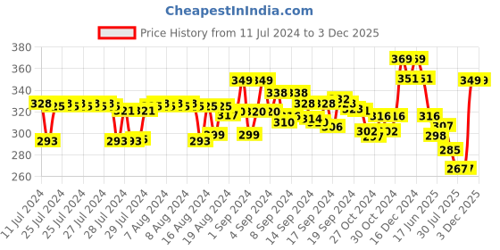 ajio.com xyxx Colour-Block Paneled Briefs xyxx Price History Graph from 11 Jul 2024 to 3 Dec 2025