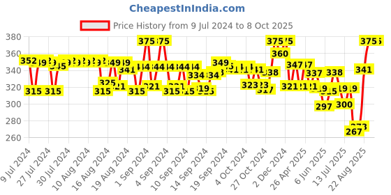 ajio.com xyxx Colour-Block Trunks with Branding xyxx Price History Graph from 9 Jul 2024 to 8 Oct 2025