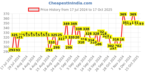 ajio.com xyxx Colourblock Briefs with Branding xyxx Price History Graph from 17 Jul 2024 to 15 Oct 2025
