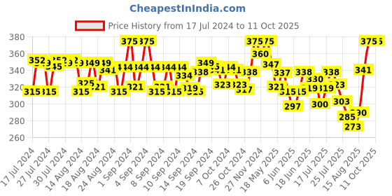 ajio.com xyxx Colourblock Trunks with Branding xyxx Price History Graph from 17 Jul 2024 to 10 Oct 2025