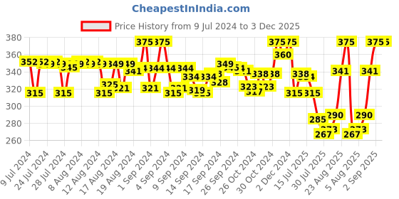 ajio.com xyxx Colourblock Trunks with Elasticated Waist xyxx Price History Graph from 9 Jul 2024 to 3 Dec 2025