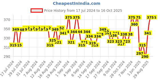 ajio.com xyxx Colourblock Trunks with Elasticated Waist xyxx Price History Graph from 17 Jul 2024 to 16 Oct 2025