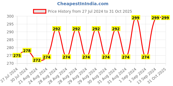 ajio.com xyxx Cotton Briefs with Elasticated Waistband xyxx Price History Graph from 27 Jul 2024 to 31 Oct 2025