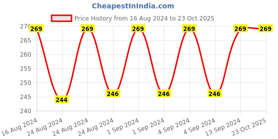 ajio.com xyxx Cotton Trunks with Elasticated Waistband xyxx Price History Graph from 16 Aug 2024 to 23 Oct 2025