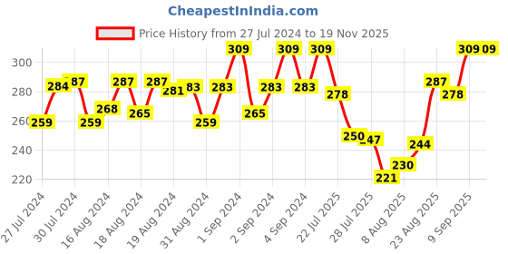 ajio.com xyxx Geometric Print Briefs with Elasticated Waist xyxx Price History Graph from 27 Jul 2024 to 18 Nov 2025