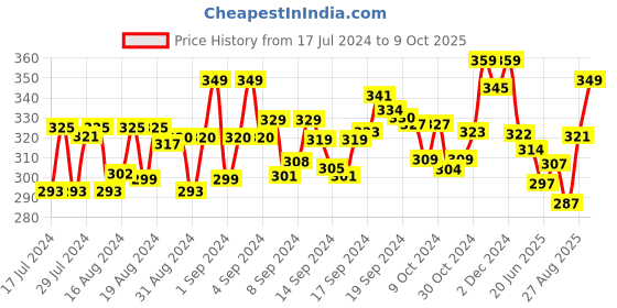 ajio.com xyxx Geometric Print Briefs with Front Pouch xyxx Price History Graph from 17 Jul 2024 to 9 Oct 2025