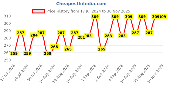 ajio.com xyxx Geometric Print Cotton Briefs xyxx Price History Graph from 17 Jul 2024 to 30 Nov 2025