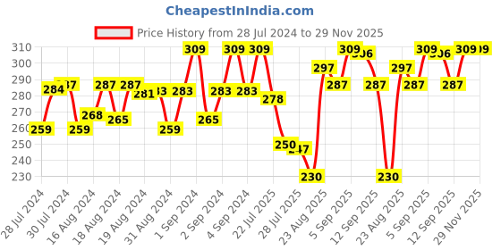 ajio.com xyxx Geometric Print Cotton Briefs xyxx Price History Graph from 28 Jul 2024 to 28 Nov 2025