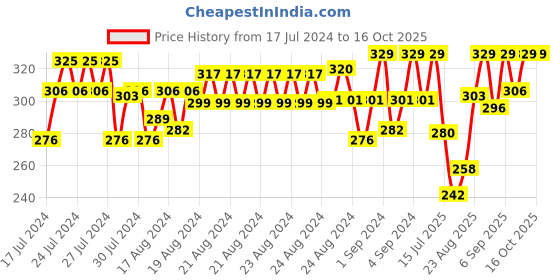 ajio.com xyxx Geometric Print Trunks with Elasticated Waistband xyxx Price History Graph from 17 Jul 2024 to 16 Oct 2025