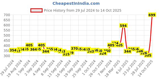 ajio.com xyxx Graphic Print Boxers with Insert Pockets xyxx Price History Graph from 29 Jul 2024 to 14 Oct 2025