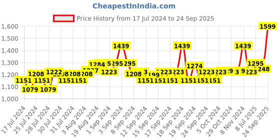 ajio.com xyxx Joggers with Zipper Pockets xyxx Price History Graph from 17 Jul 2024 to 24 Sep 2025