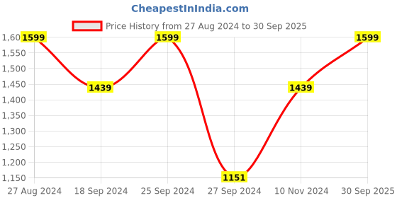 ajio.com xyxx Joggers with Zipper Pockets xyxx Price History Graph from 27 Aug 2024 to 30 Sep 2025