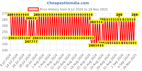 ajio.com xyxx Logo Print Trunks with Elasticated Waist xyxx Price History Graph from 9 Jul 2024 to 29 Nov 2025