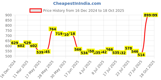ajio.com xyxx Lounge Shorts with Insert Pockets xyxx Price History Graph from 16 Dec 2024 to 18 Oct 2025