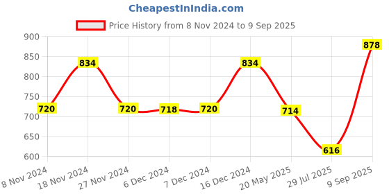 ajio.com xyxx Man Regular Fit Trunks xyxx Price History Graph from 8 Nov 2024 to 9 Sep 2025