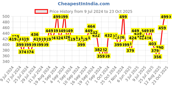 ajio.com xyxx Men Boxers with Elasticated Waist xyxx Price History Graph from 9 Jul 2024 to 23 Oct 2025
