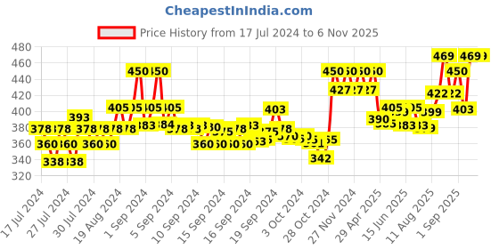 ajio.com xyxx Men Boxers with Elasticated Waist xyxx Price History Graph from 17 Jul 2024 to 5 Nov 2025