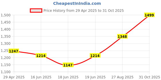ajio.com xyxx Men Oversize Hoodie xyxx Price History Graph from 29 Apr 2025 to 31 Oct 2025