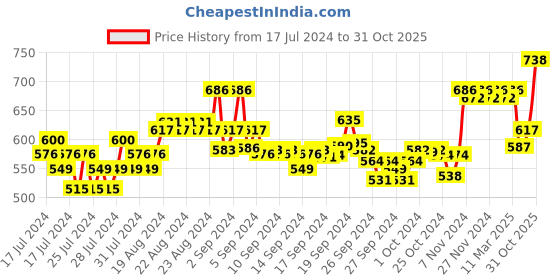 ajio.com xyxx Men Pack of 2 Briefs with Logo Waistband xyxx Price History Graph from 17 Jul 2024 to 31 Oct 2025