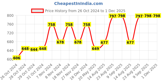 ajio.com xyxx Men Pack of 2 Colourblock Trunks xyxx Price History Graph from 26 Oct 2024 to 1 Dec 2025