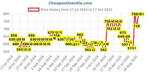 ajio.com xyxx Men Pack of 2 Trunks with Elasticated Waistband xyxx Price History Graph from 17 Jul 2024 to 16 Oct 2025