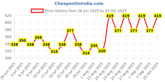 ajio.com xyxx Men Printed Trunks with Elasticated Waistband xyxx Price History Graph from 26 Jun 2025 to 20 Oct 2025