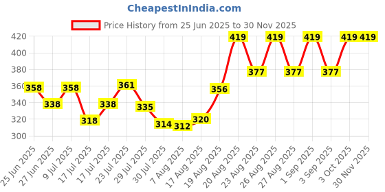 ajio.com xyxx Men Printed Trunks with Elasticated Waistband xyxx Price History Graph from 25 Jun 2025 to 28 Nov 2025