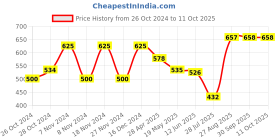 ajio.com xyxx Men Regular Briefs xyxx Price History Graph from 26 Oct 2024 to 10 Oct 2025
