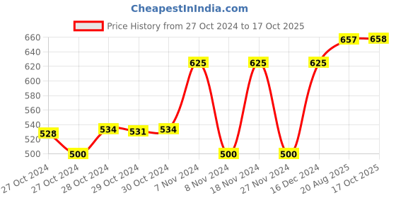 ajio.com xyxx Men Regular Fit Briefs xyxx Price History Graph from 27 Oct 2024 to 17 Oct 2025