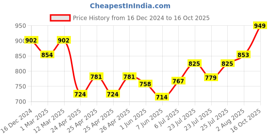 ajio.com xyxx Men Regular Fit City Shorts xyxx Price History Graph from 16 Dec 2024 to 16 Oct 2025