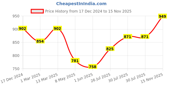 ajio.com xyxx Men Regular Fit City Shorts xyxx Price History Graph from 17 Dec 2024 to 15 Nov 2025