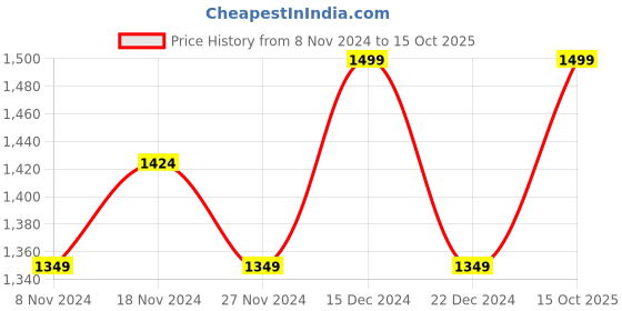 ajio.com xyxx Men Sweat Pants xyxx Price History Graph from 8 Nov 2024 to 15 Oct 2025
