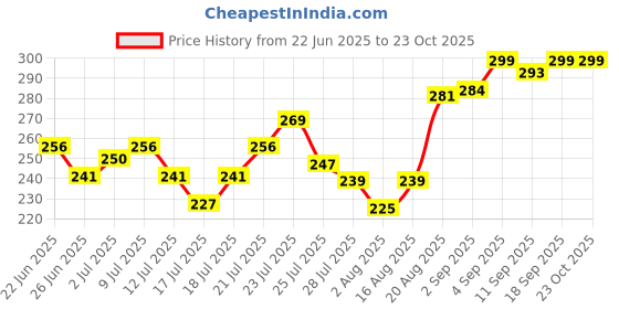ajio.com xyxx Men Trunks with Elasticated Waistband  xyxx Price History Graph from 22 Jun 2025 to 23 Oct 2025