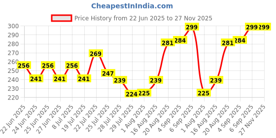 ajio.com xyxx Men Trunks with Elasticated Waistband xyxx Price History Graph from 22 Jun 2025 to 27 Nov 2025