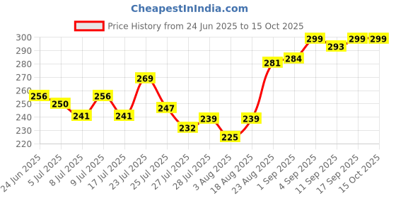 ajio.com xyxx Men Trunks with Elasticated Waistband  xyxx Price History Graph from 24 Jun 2025 to 14 Oct 2025