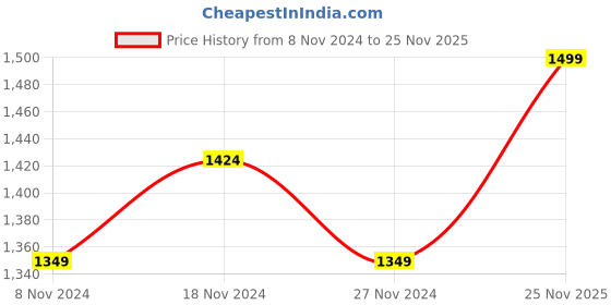 ajio.com xyxx MenMid Rise Sweat Pants xyxx Price History Graph from 8 Nov 2024 to 25 Nov 2025