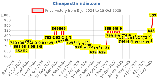 ajio.com xyxx Mid-Rise Relaxed Pyjamas xyxx Price History Graph from 9 Jul 2024 to 15 Oct 2025