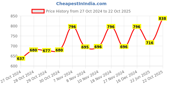 ajio.com xyxx Modal Colourblock Briefs xyxx Price History Graph from 27 Oct 2024 to 22 Oct 2025