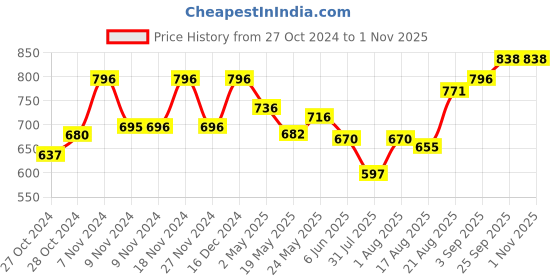 ajio.com xyxx Modal Colourblock Briefs xyxx Price History Graph from 27 Oct 2024 to 1 Nov 2025