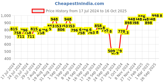 ajio.com xyxx Pack of 2 Boxer Briefs with Elasticated Waist xyxx Price History Graph from 17 Jul 2024 to 16 Oct 2025